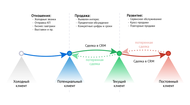 CRM-система и отдел продаж