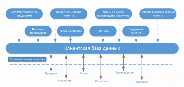 CRM-система и отдел продаж