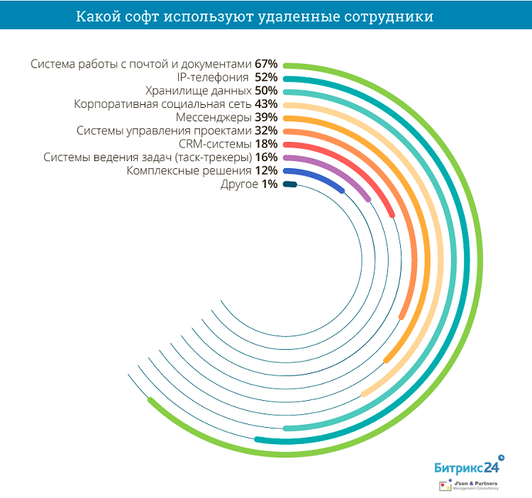 Организация дистанционного менеджмента