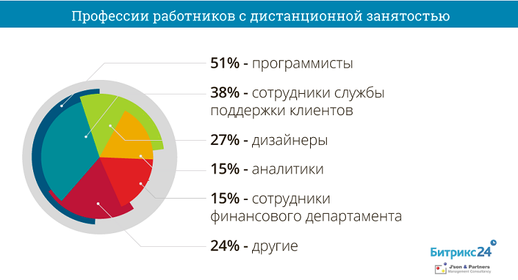 Качества удалённого сотрудника