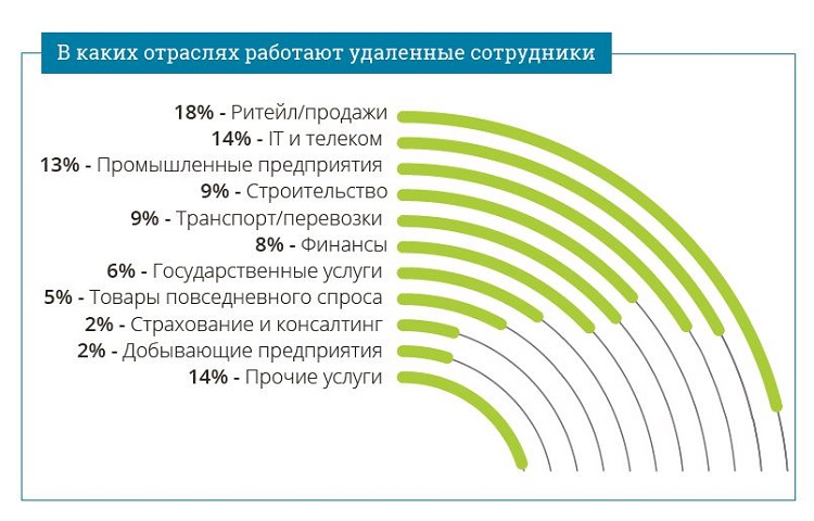 Организация эффективной дистанционной работы