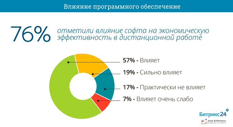 Удалённая работа - это выгодно